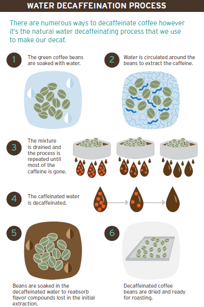 Water decaffeination process