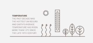 Temperature